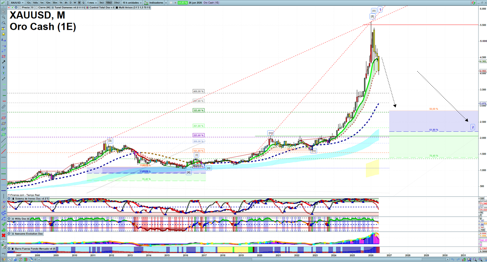 Gold XAUUSD monthly technical analysis chart with trend structure, support and resistance levels